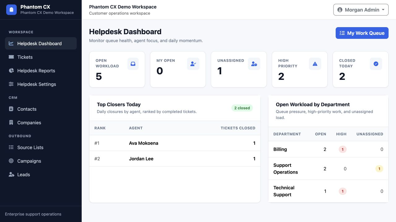 Phantom CX helpdesk dashboard showing ticket workload metrics